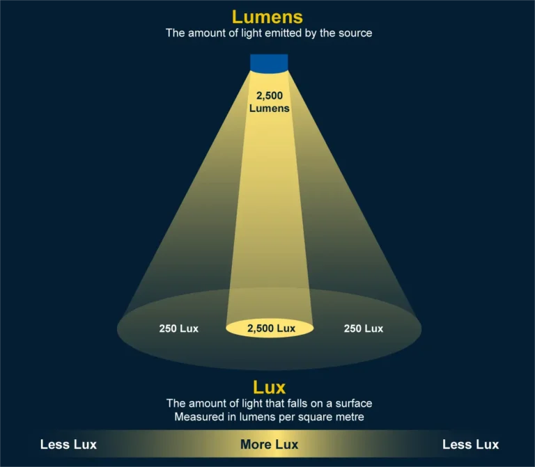 This chart illustrates the difference between lumens (total light emitted) and lux (light intensity on a surface).