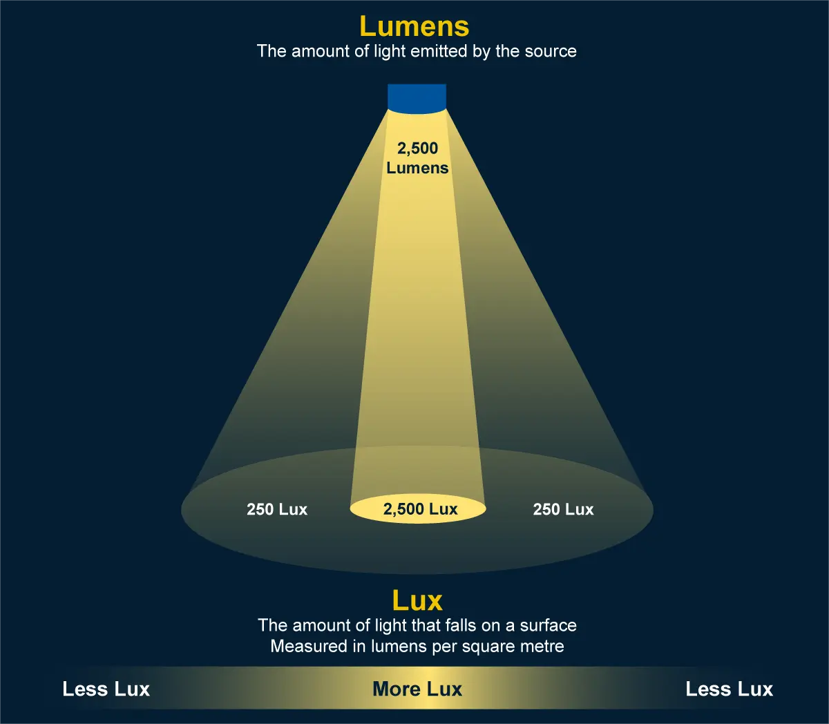 This chart illustrates the difference between lumens (total light emitted) and lux (light intensity on a surface).